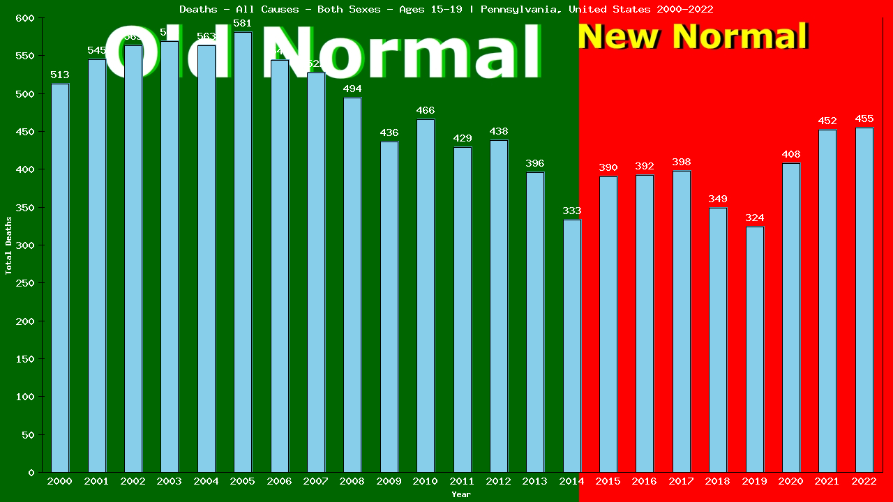 Graph showing Deaths - All Causes - Teen-aged - Aged 15-19 | Pennsylvania, United-states